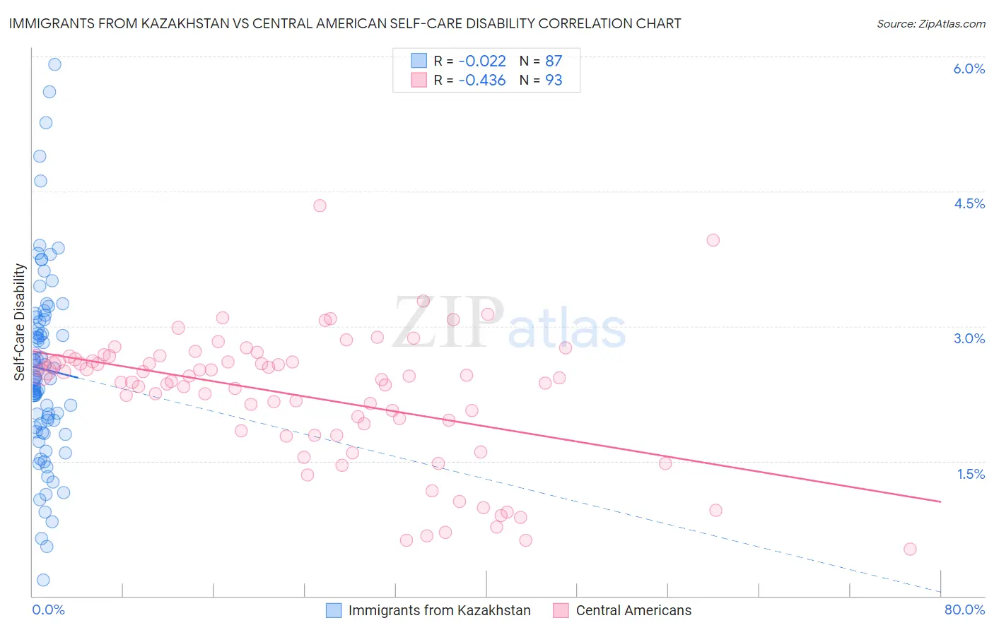 Immigrants from Kazakhstan vs Central American Self-Care Disability