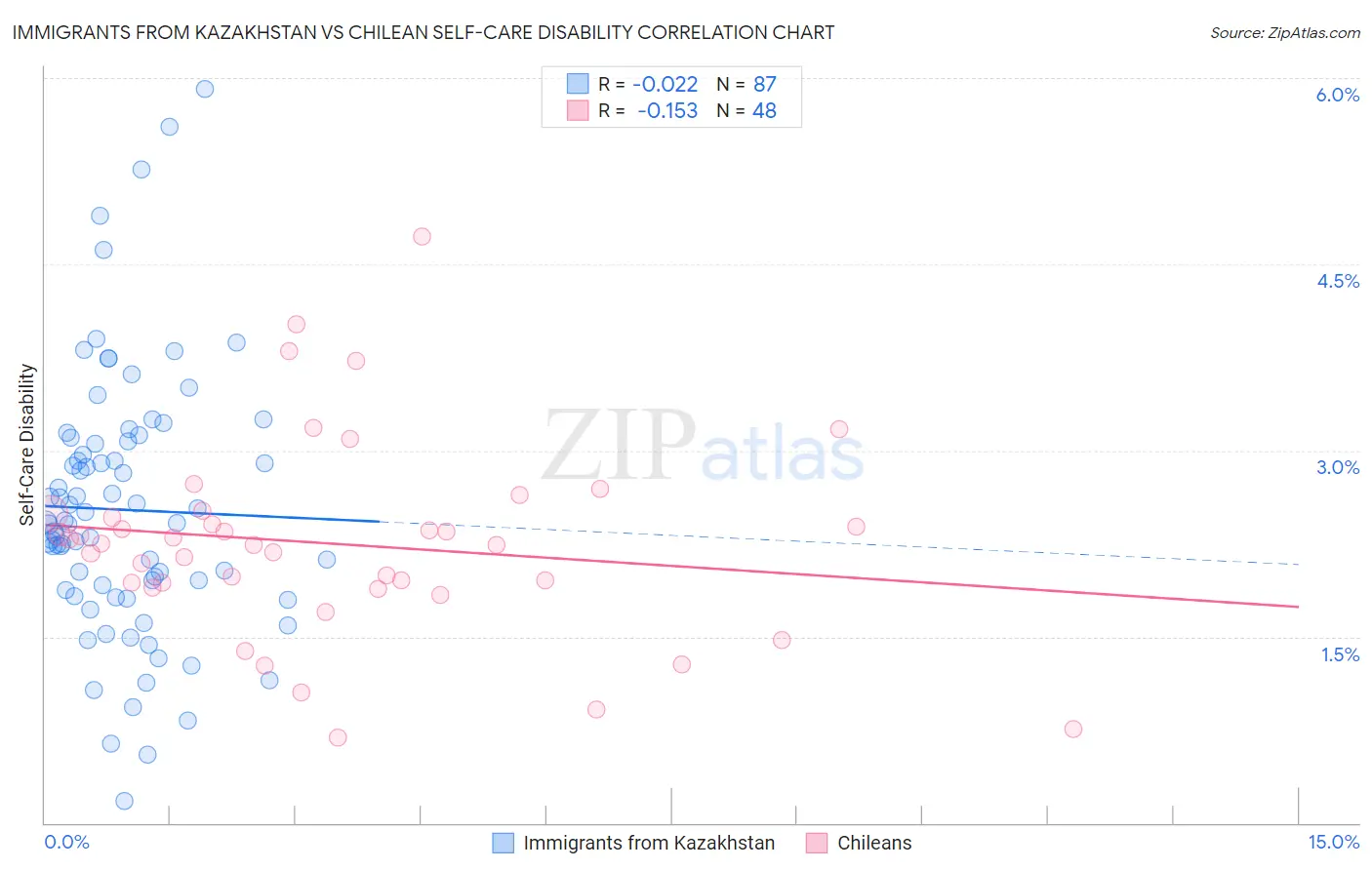 Immigrants from Kazakhstan vs Chilean Self-Care Disability