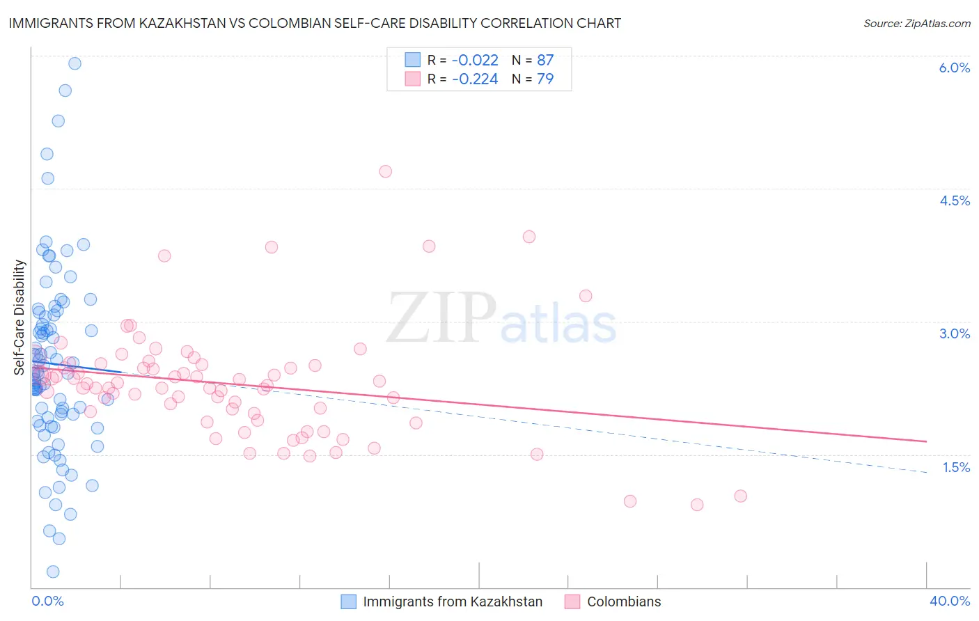 Immigrants from Kazakhstan vs Colombian Self-Care Disability