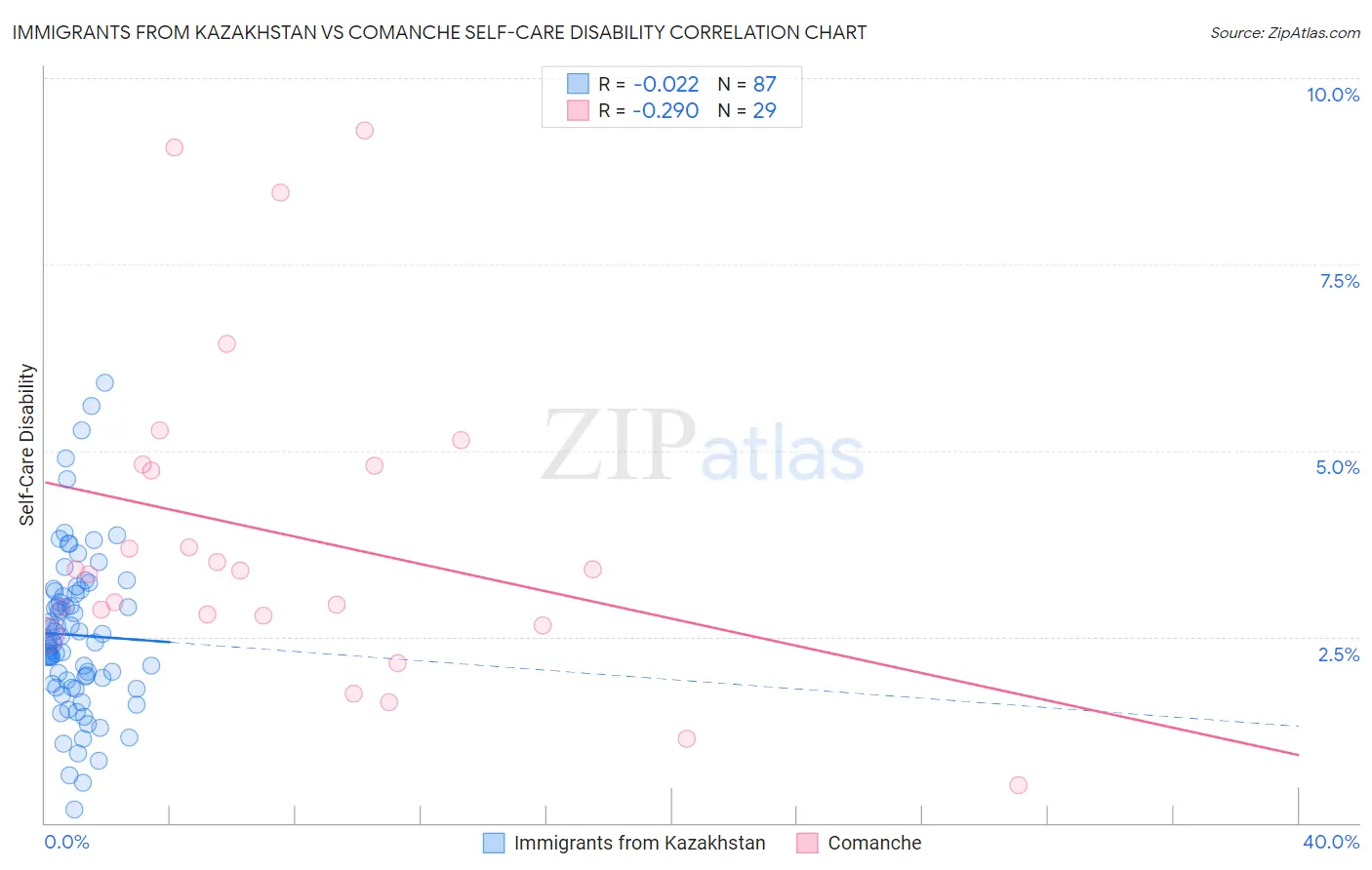 Immigrants from Kazakhstan vs Comanche Self-Care Disability