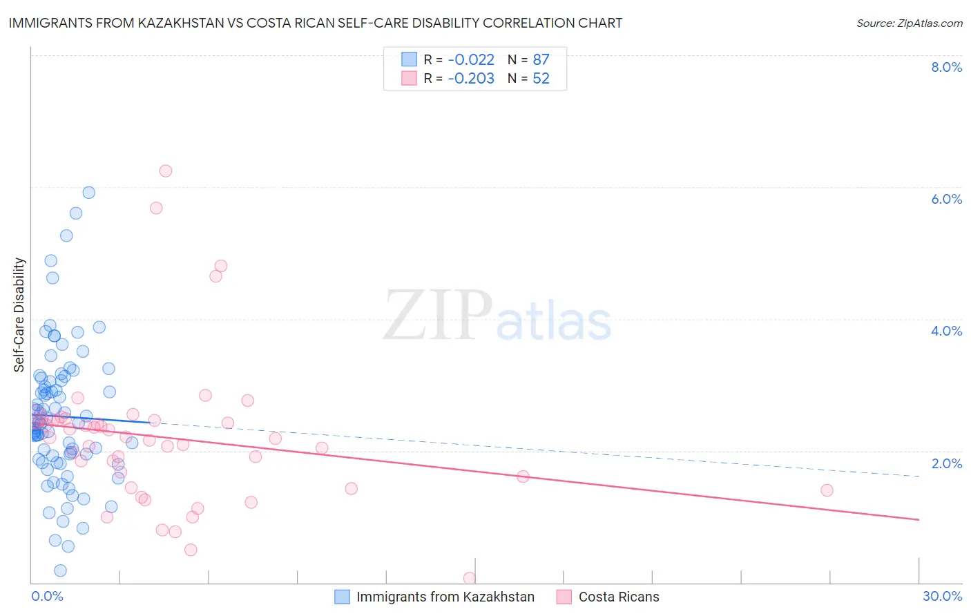 Immigrants from Kazakhstan vs Costa Rican Self-Care Disability