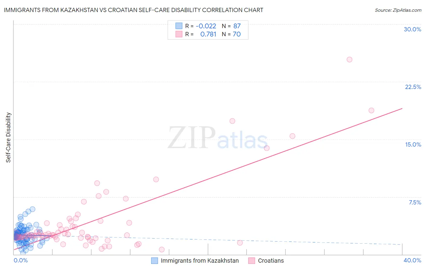 Immigrants from Kazakhstan vs Croatian Self-Care Disability