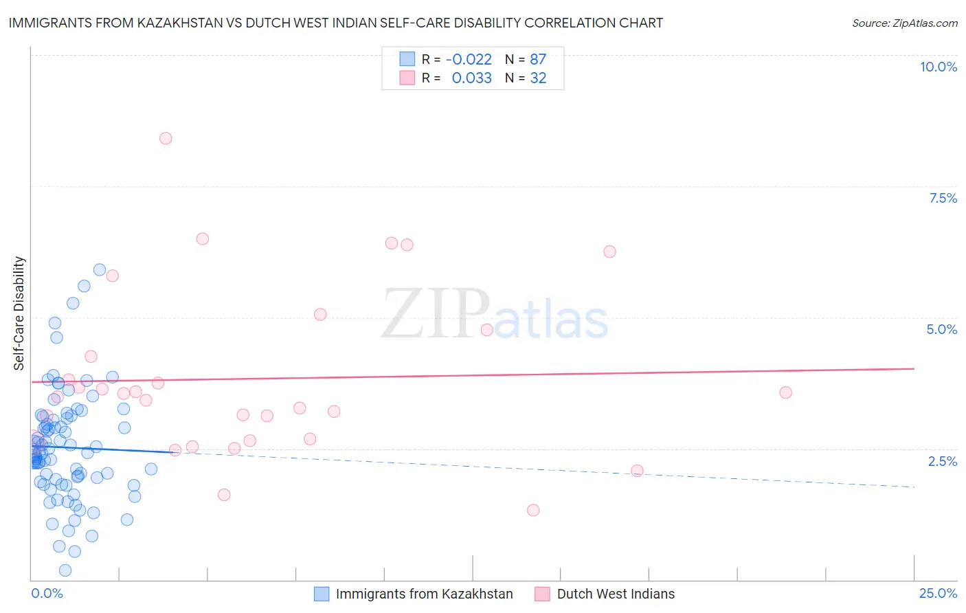 Immigrants from Kazakhstan vs Dutch West Indian Self-Care Disability