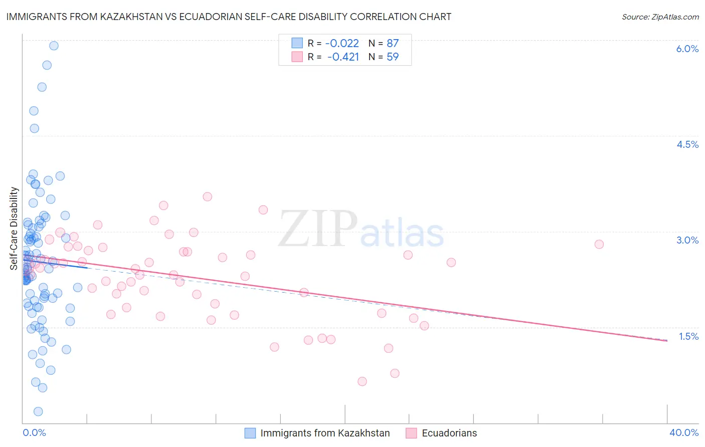 Immigrants from Kazakhstan vs Ecuadorian Self-Care Disability