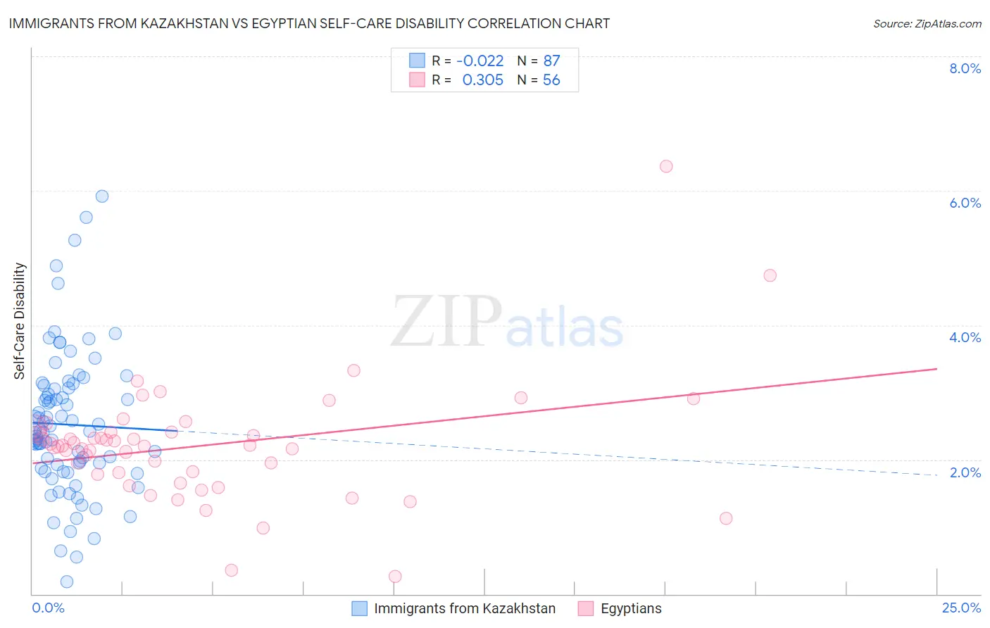 Immigrants from Kazakhstan vs Egyptian Self-Care Disability