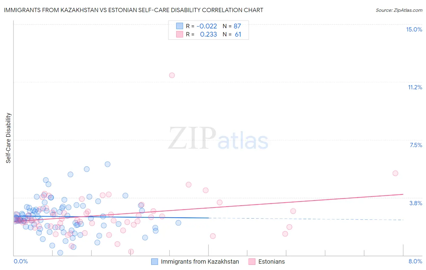 Immigrants from Kazakhstan vs Estonian Self-Care Disability