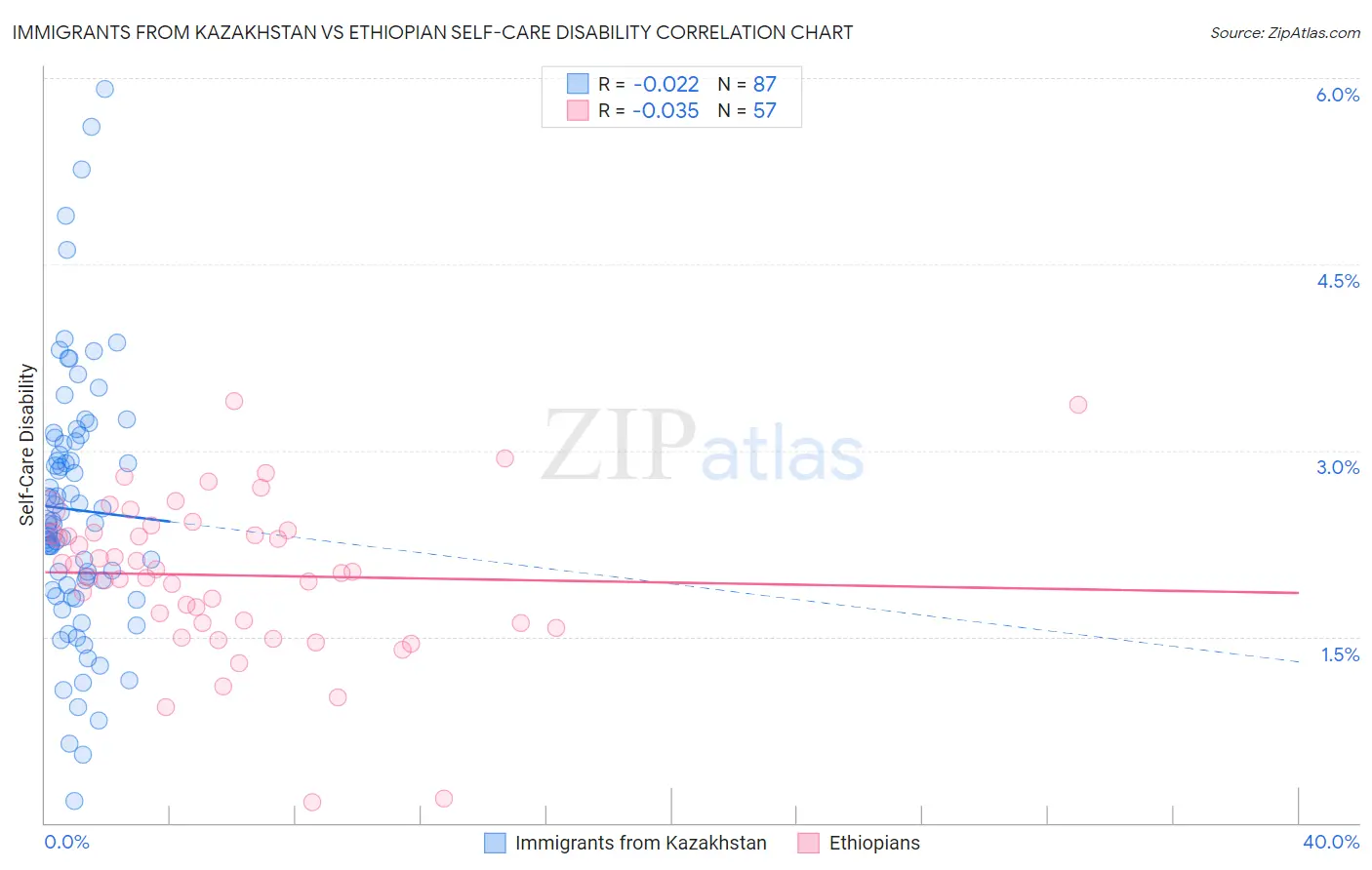 Immigrants from Kazakhstan vs Ethiopian Self-Care Disability