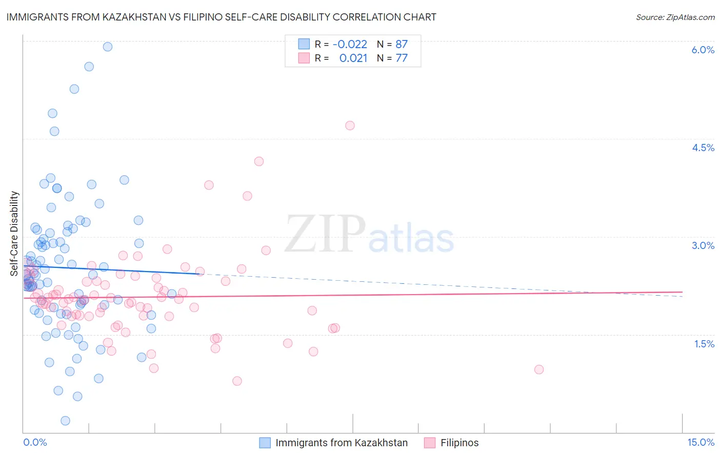 Immigrants from Kazakhstan vs Filipino Self-Care Disability