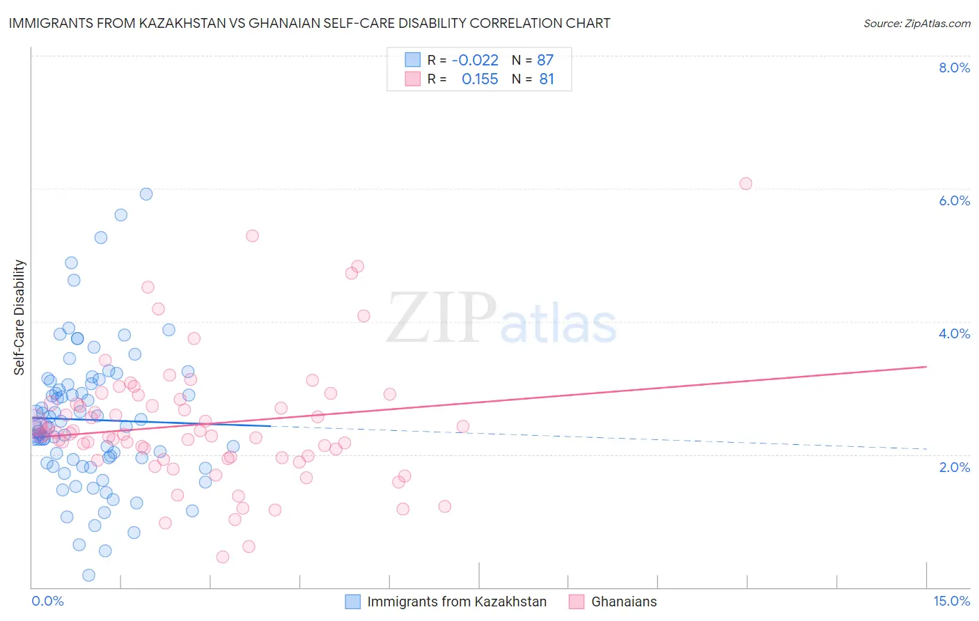 Immigrants from Kazakhstan vs Ghanaian Self-Care Disability