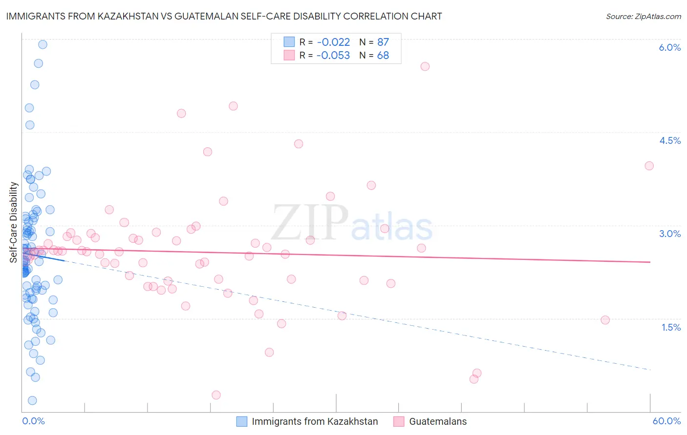 Immigrants from Kazakhstan vs Guatemalan Self-Care Disability