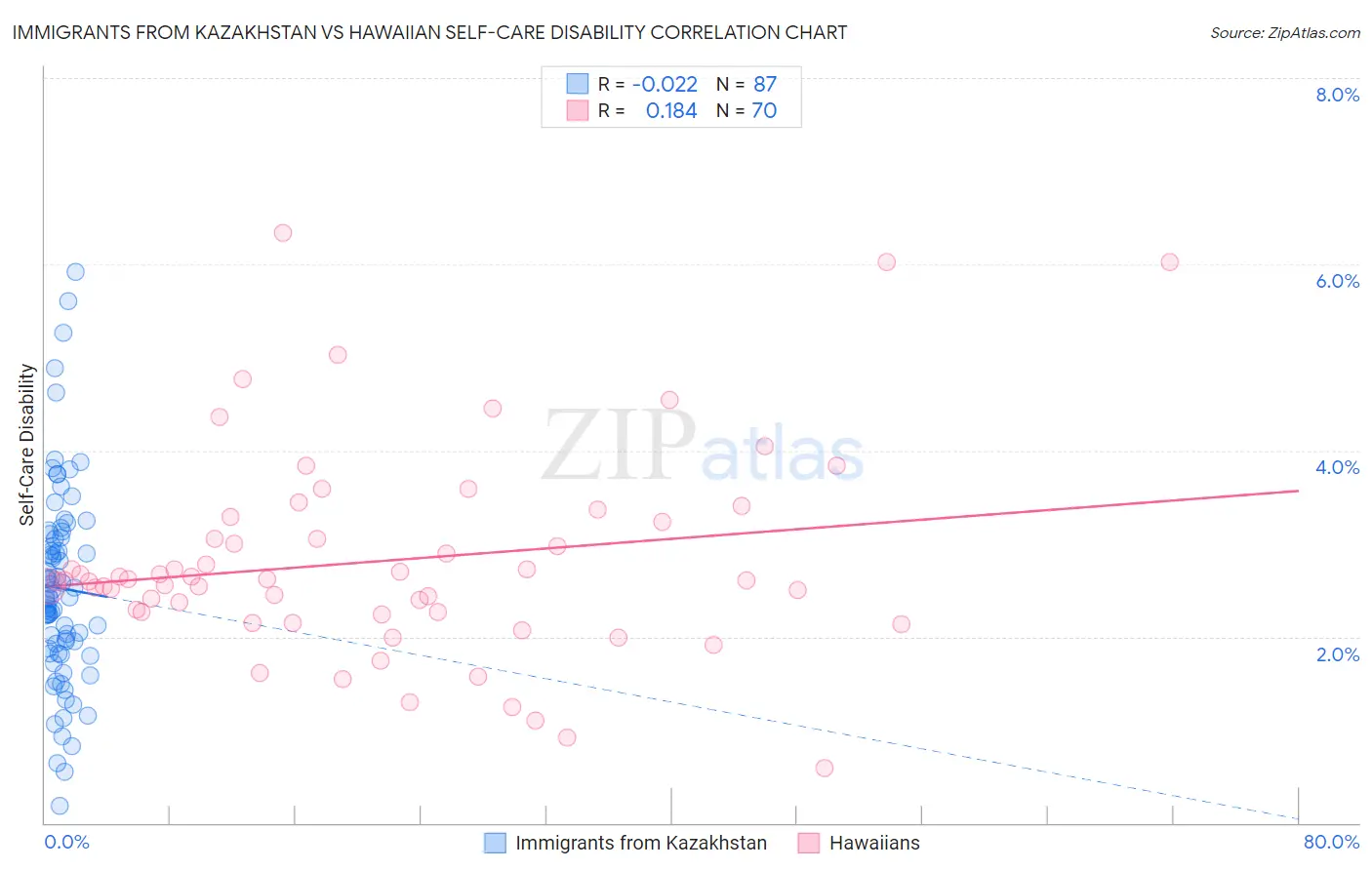 Immigrants from Kazakhstan vs Hawaiian Self-Care Disability