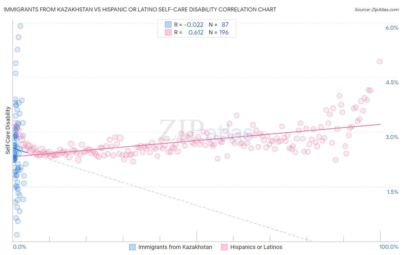 Immigrants from Kazakhstan vs Hispanic or Latino Self-Care Disability