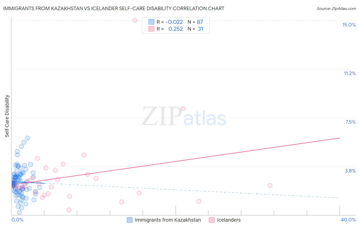Immigrants from Kazakhstan vs Icelander Self-Care Disability