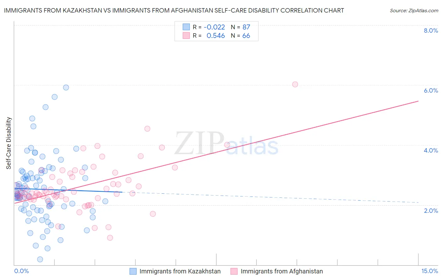 Immigrants from Kazakhstan vs Immigrants from Afghanistan Self-Care Disability