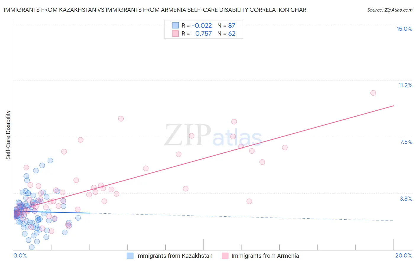 Immigrants from Kazakhstan vs Immigrants from Armenia Self-Care Disability