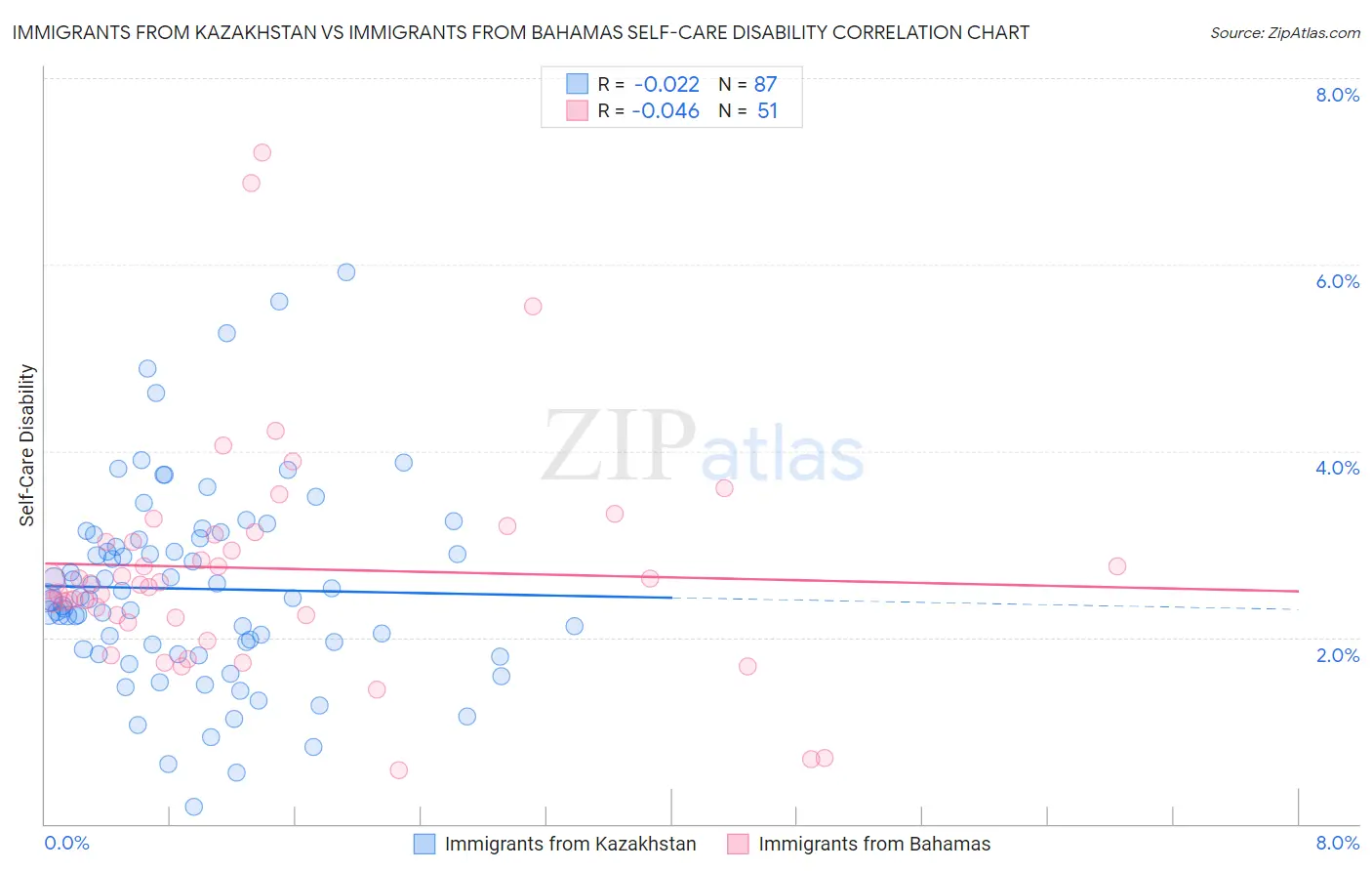 Immigrants from Kazakhstan vs Immigrants from Bahamas Self-Care Disability