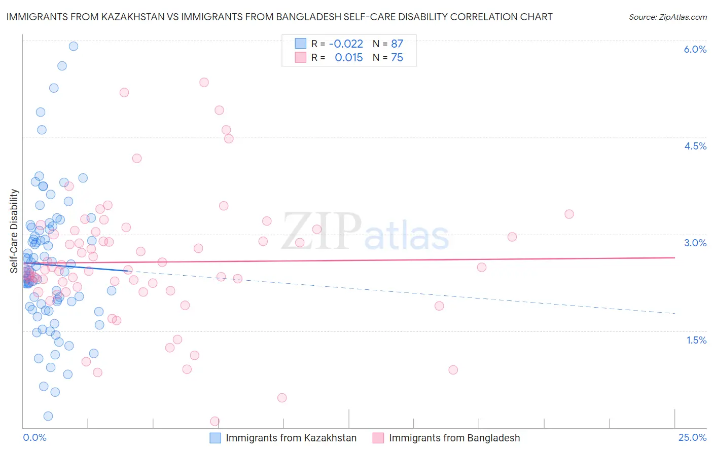 Immigrants from Kazakhstan vs Immigrants from Bangladesh Self-Care Disability