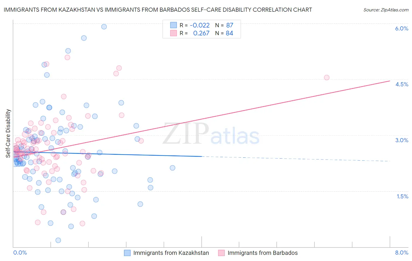 Immigrants from Kazakhstan vs Immigrants from Barbados Self-Care Disability