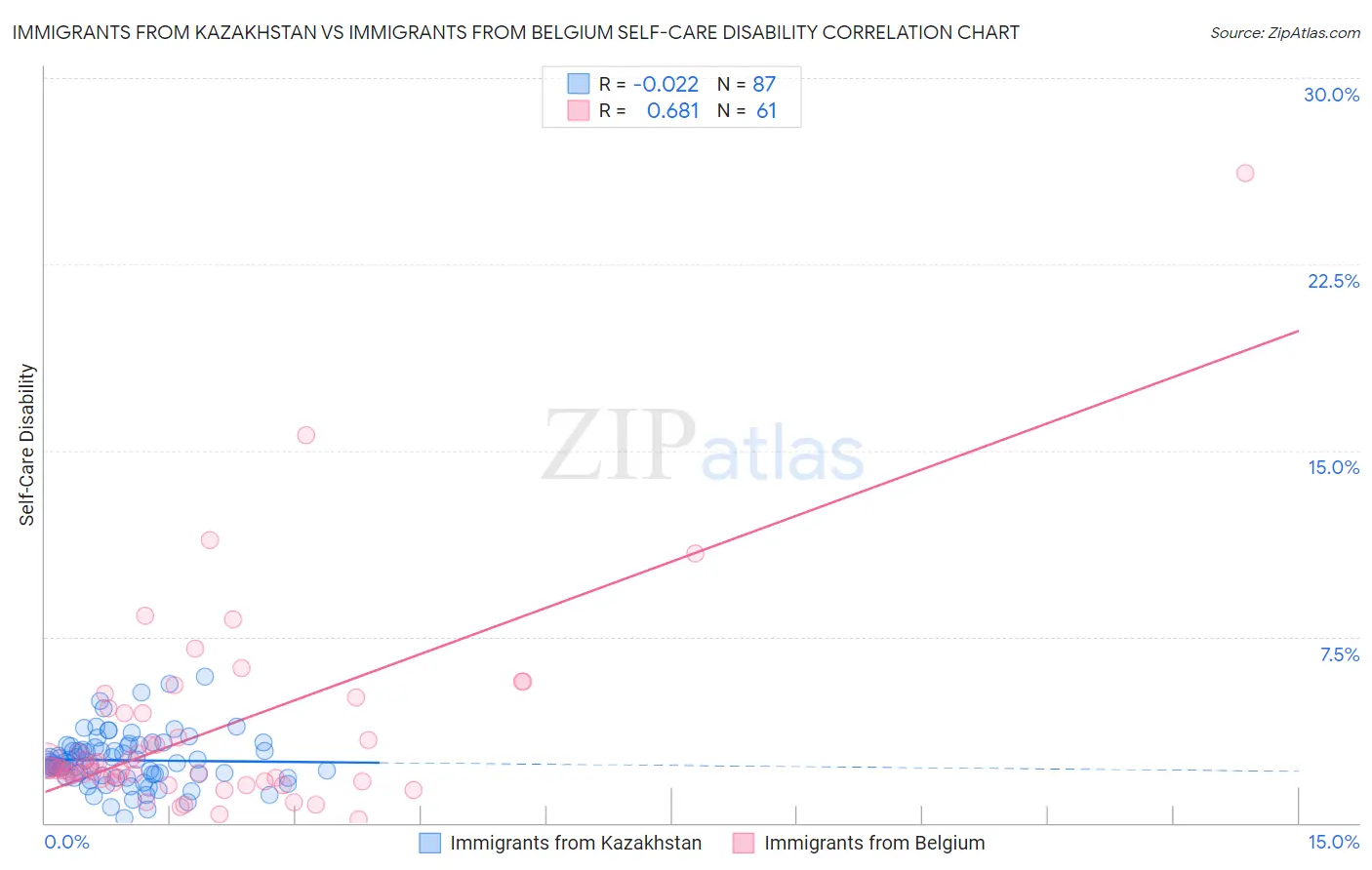 Immigrants from Kazakhstan vs Immigrants from Belgium Self-Care Disability