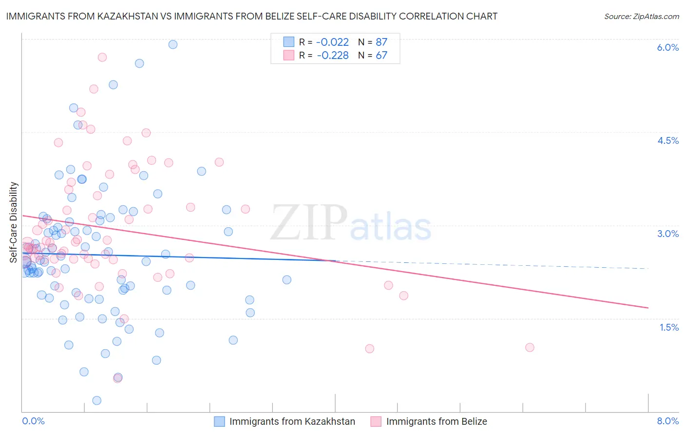 Immigrants from Kazakhstan vs Immigrants from Belize Self-Care Disability