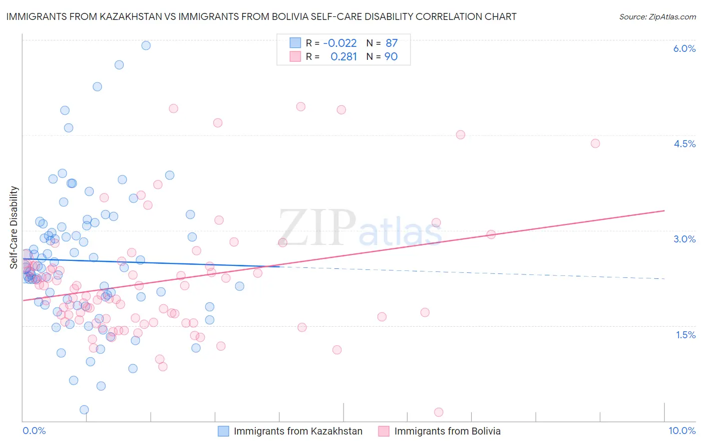 Immigrants from Kazakhstan vs Immigrants from Bolivia Self-Care Disability