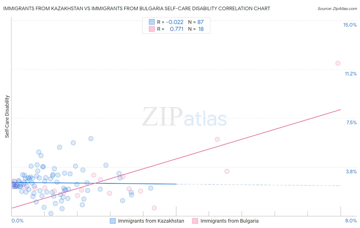 Immigrants from Kazakhstan vs Immigrants from Bulgaria Self-Care Disability
