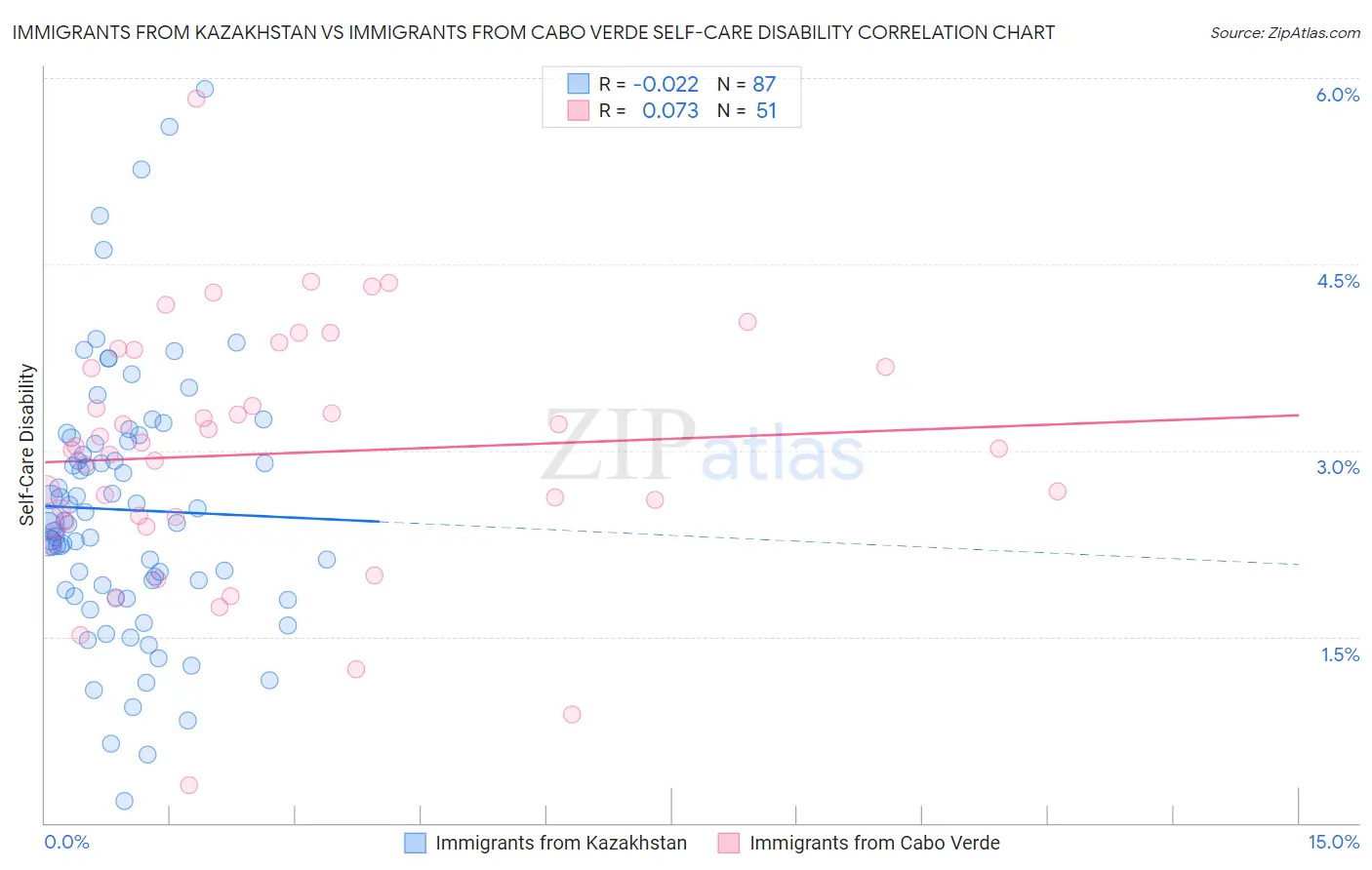 Immigrants from Kazakhstan vs Immigrants from Cabo Verde Self-Care Disability