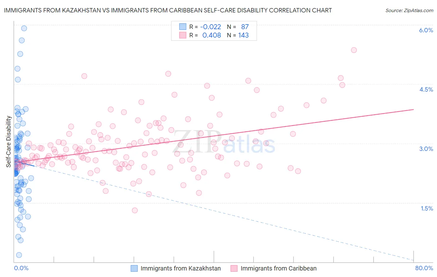 Immigrants from Kazakhstan vs Immigrants from Caribbean Self-Care Disability
