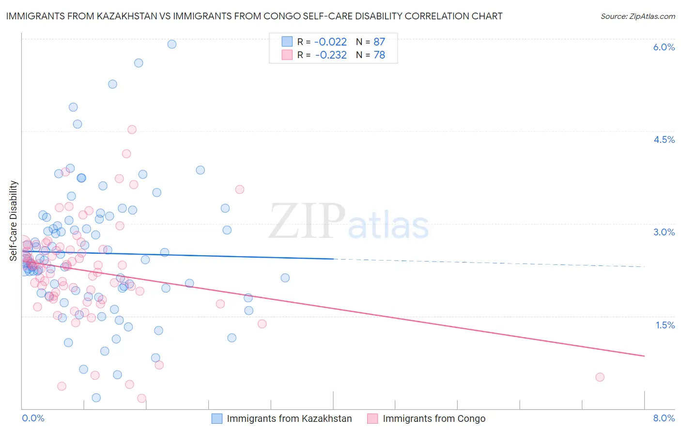 Immigrants from Kazakhstan vs Immigrants from Congo Self-Care Disability