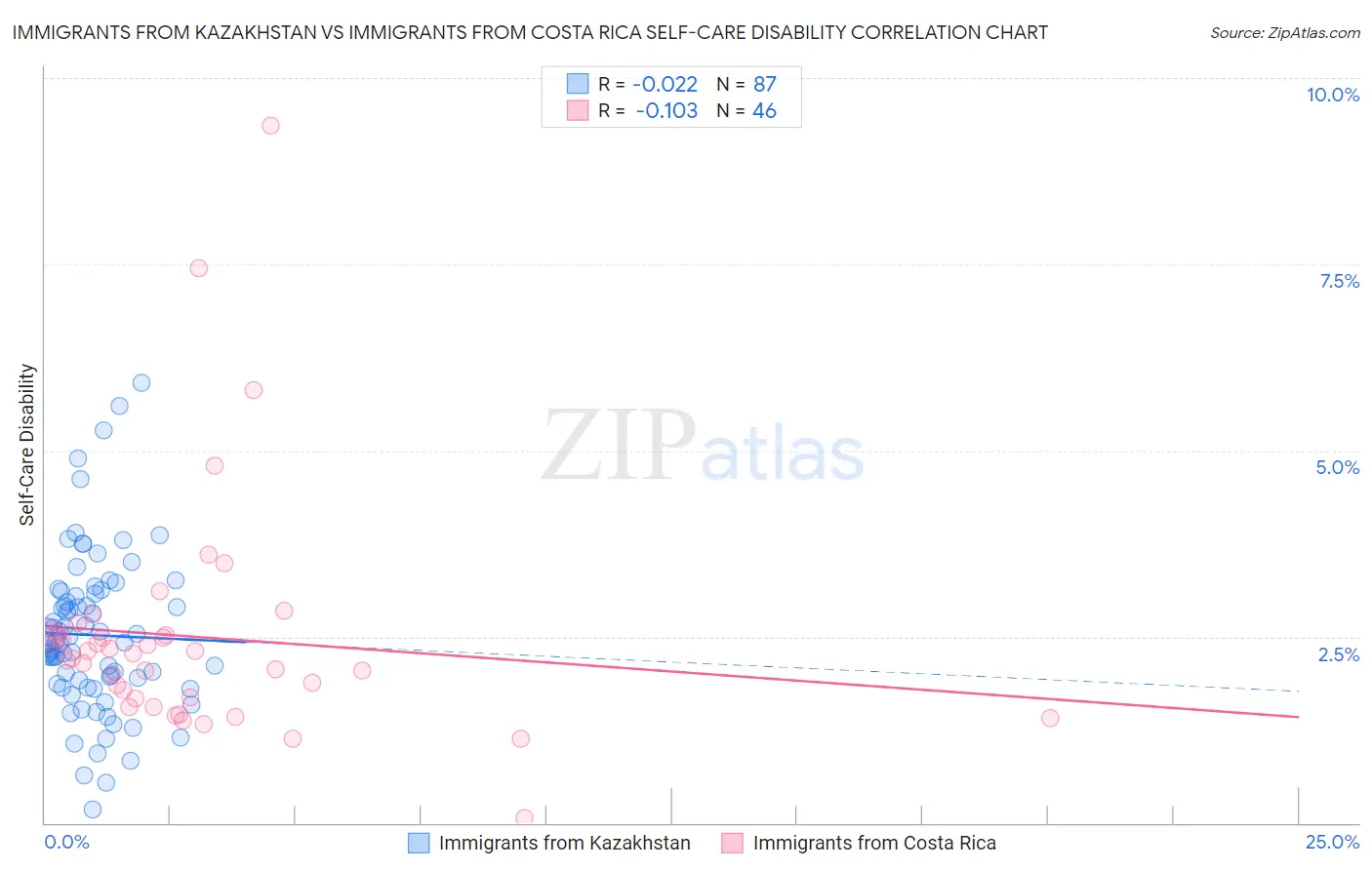 Immigrants from Kazakhstan vs Immigrants from Costa Rica Self-Care Disability