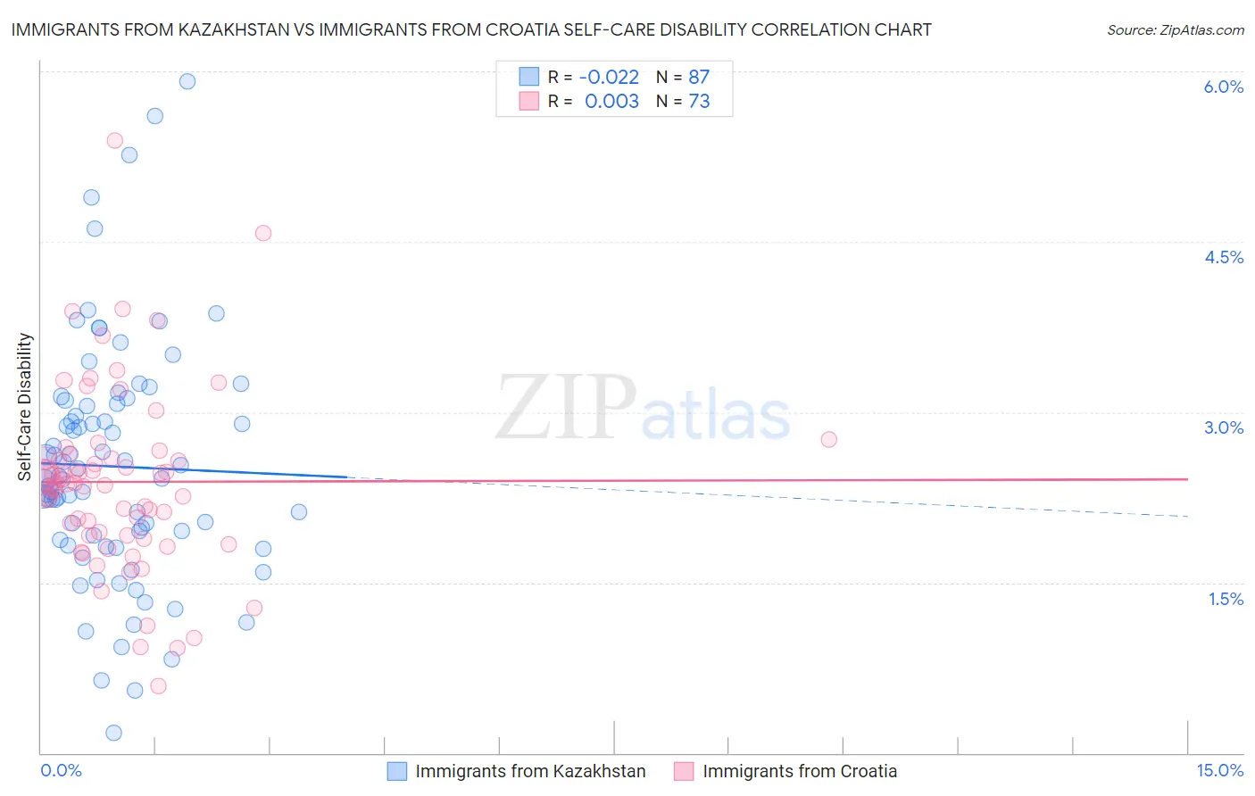 Immigrants from Kazakhstan vs Immigrants from Croatia Self-Care Disability