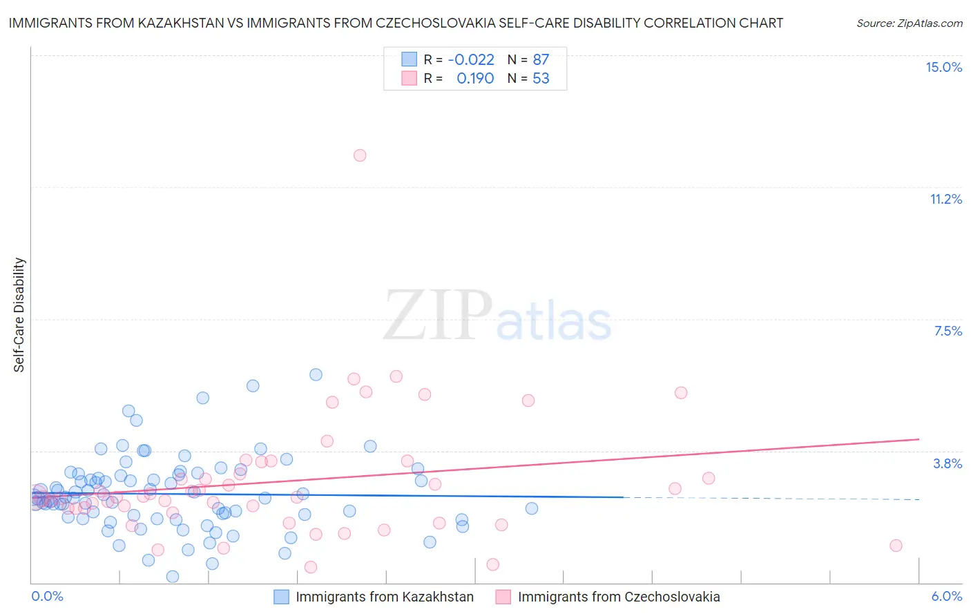 Immigrants from Kazakhstan vs Immigrants from Czechoslovakia Self-Care Disability