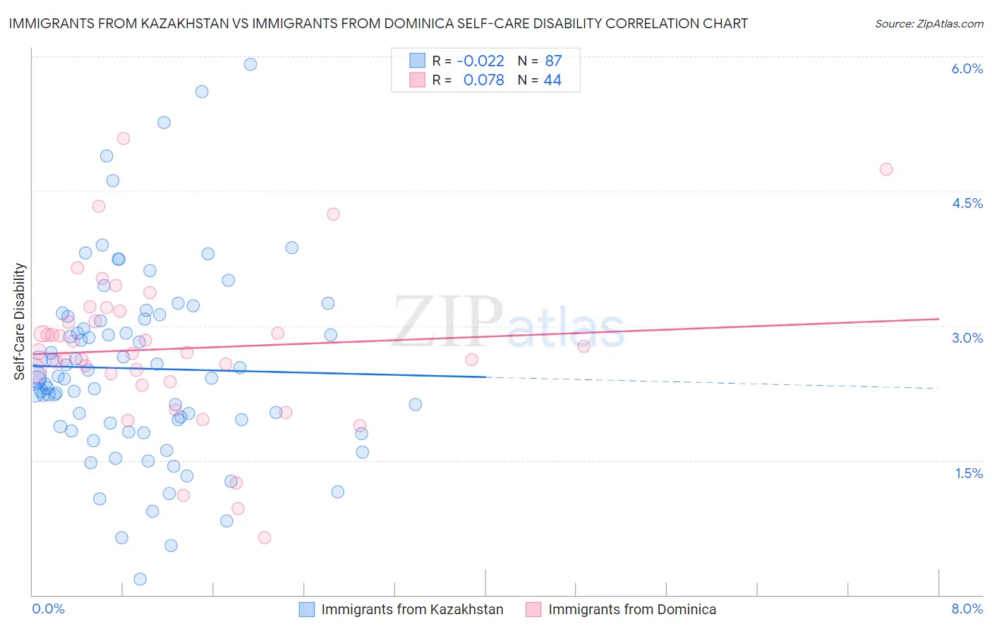 Immigrants from Kazakhstan vs Immigrants from Dominica Self-Care Disability