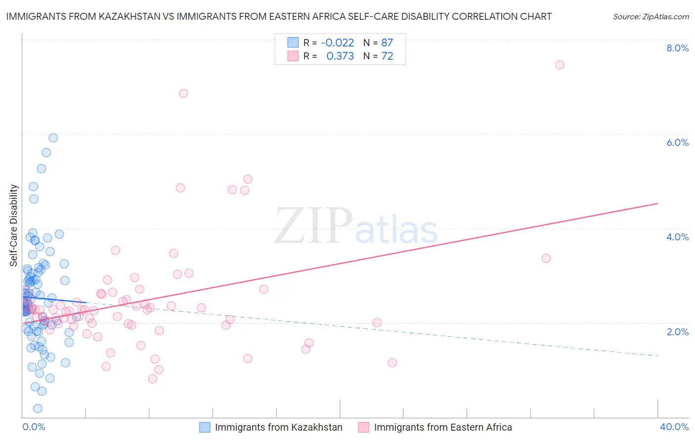 Immigrants from Kazakhstan vs Immigrants from Eastern Africa Self-Care Disability