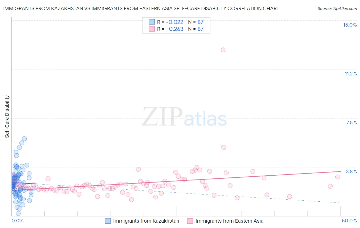 Immigrants from Kazakhstan vs Immigrants from Eastern Asia Self-Care Disability