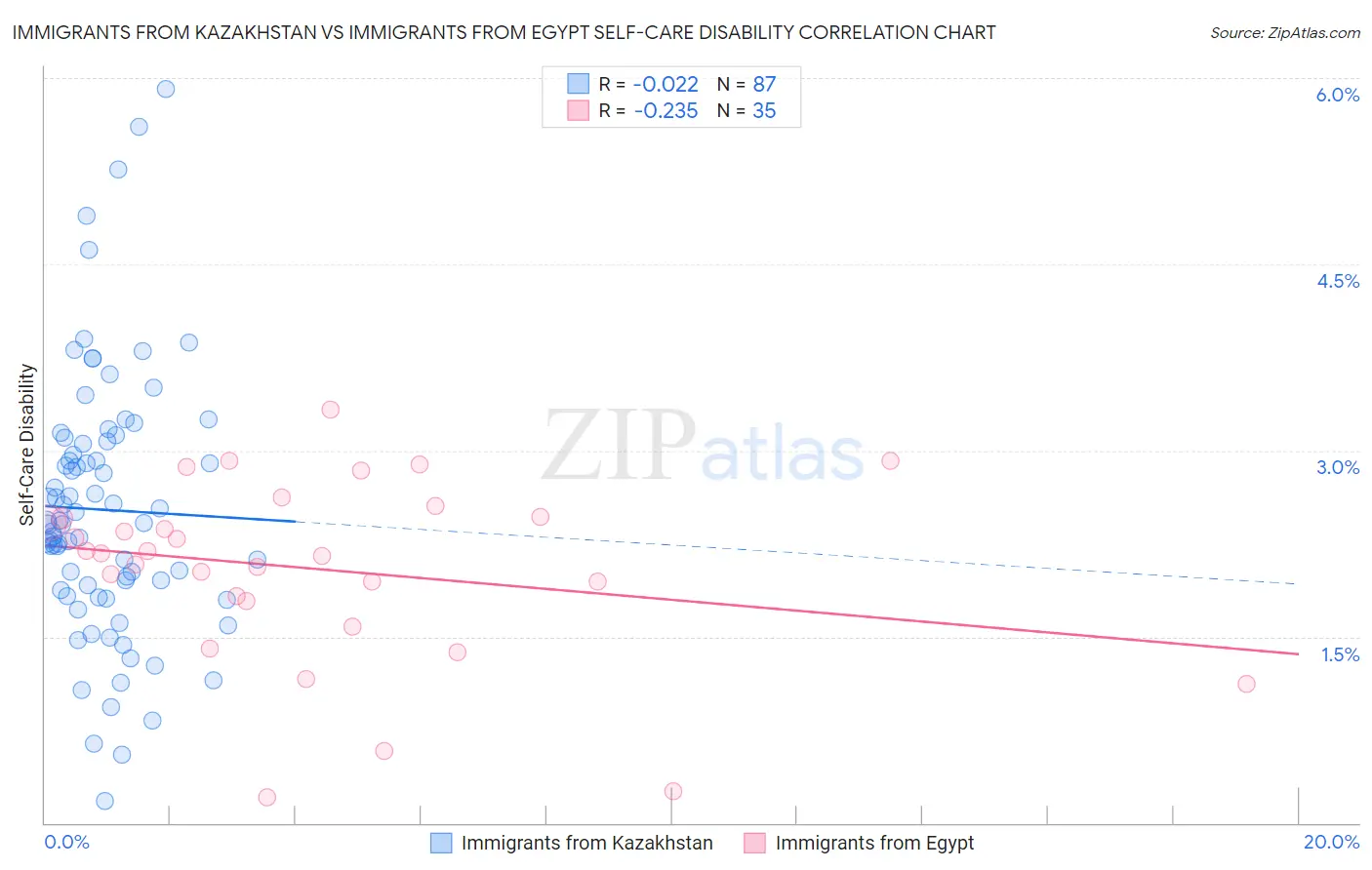Immigrants from Kazakhstan vs Immigrants from Egypt Self-Care Disability