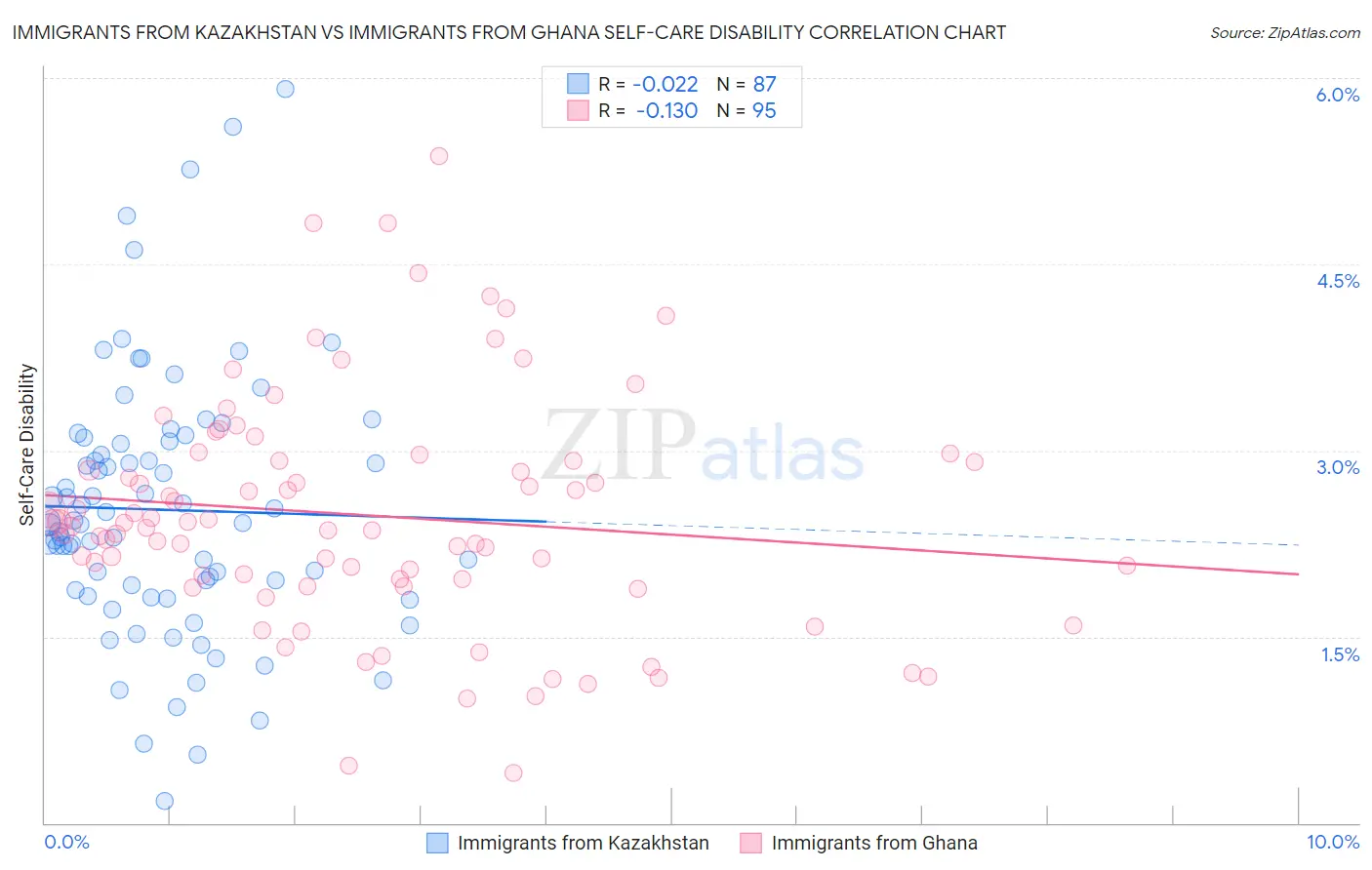 Immigrants from Kazakhstan vs Immigrants from Ghana Self-Care Disability