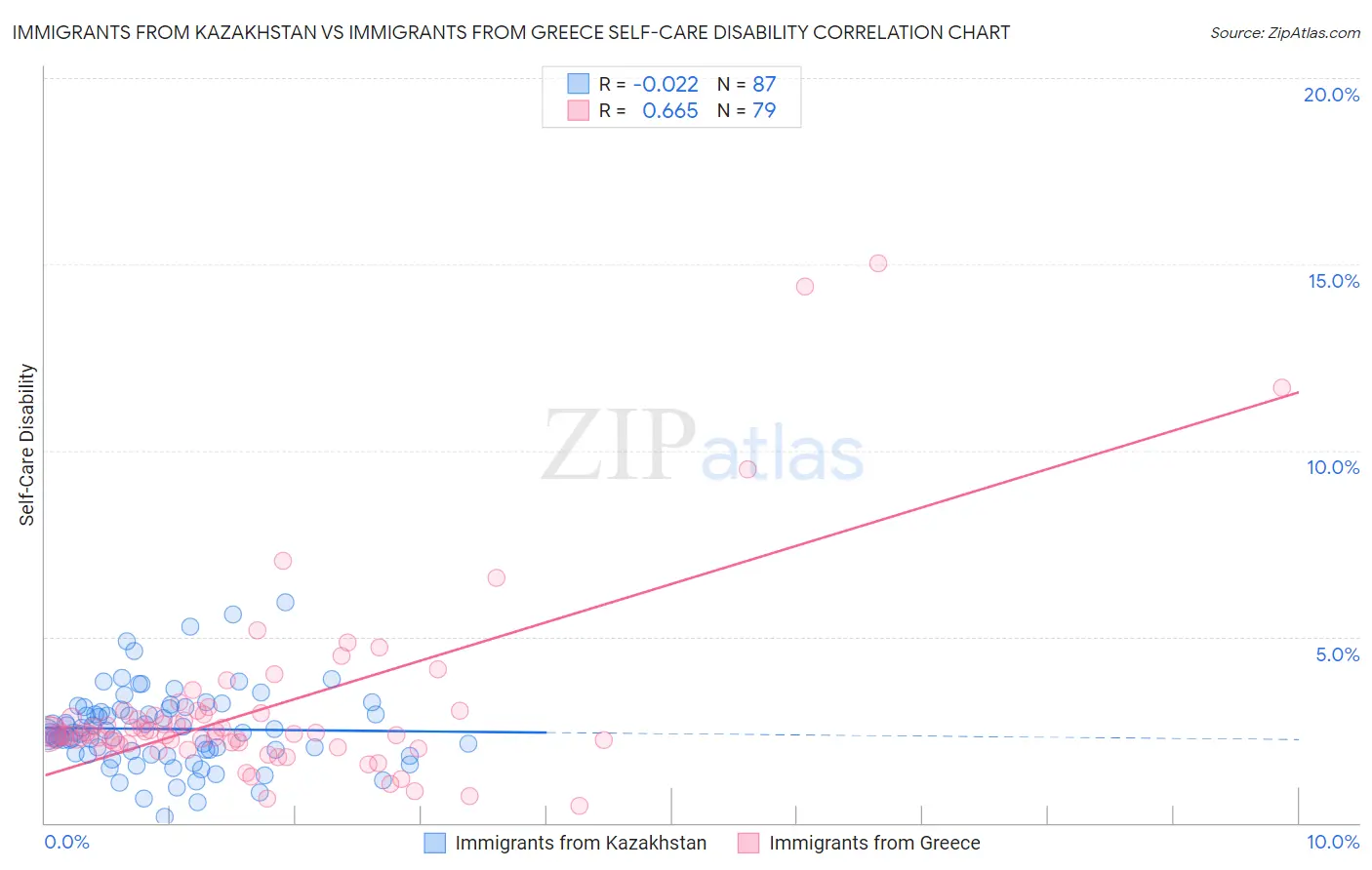 Immigrants from Kazakhstan vs Immigrants from Greece Self-Care Disability