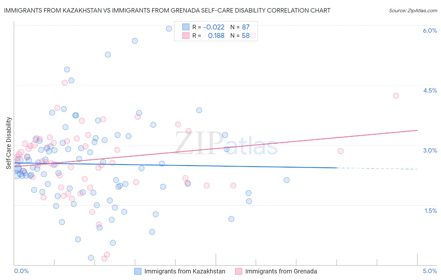 Immigrants from Kazakhstan vs Immigrants from Grenada Self-Care Disability