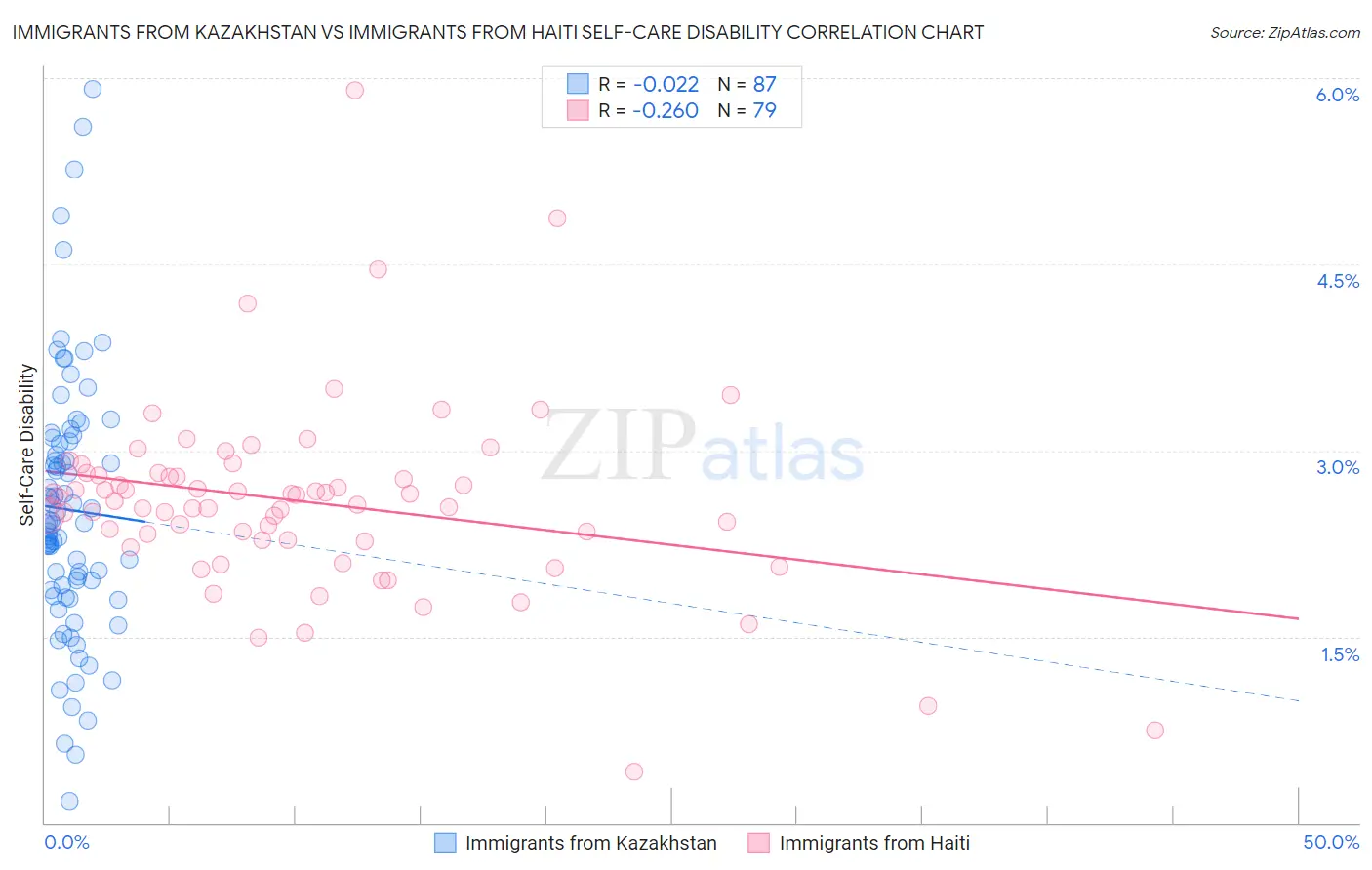 Immigrants from Kazakhstan vs Immigrants from Haiti Self-Care Disability