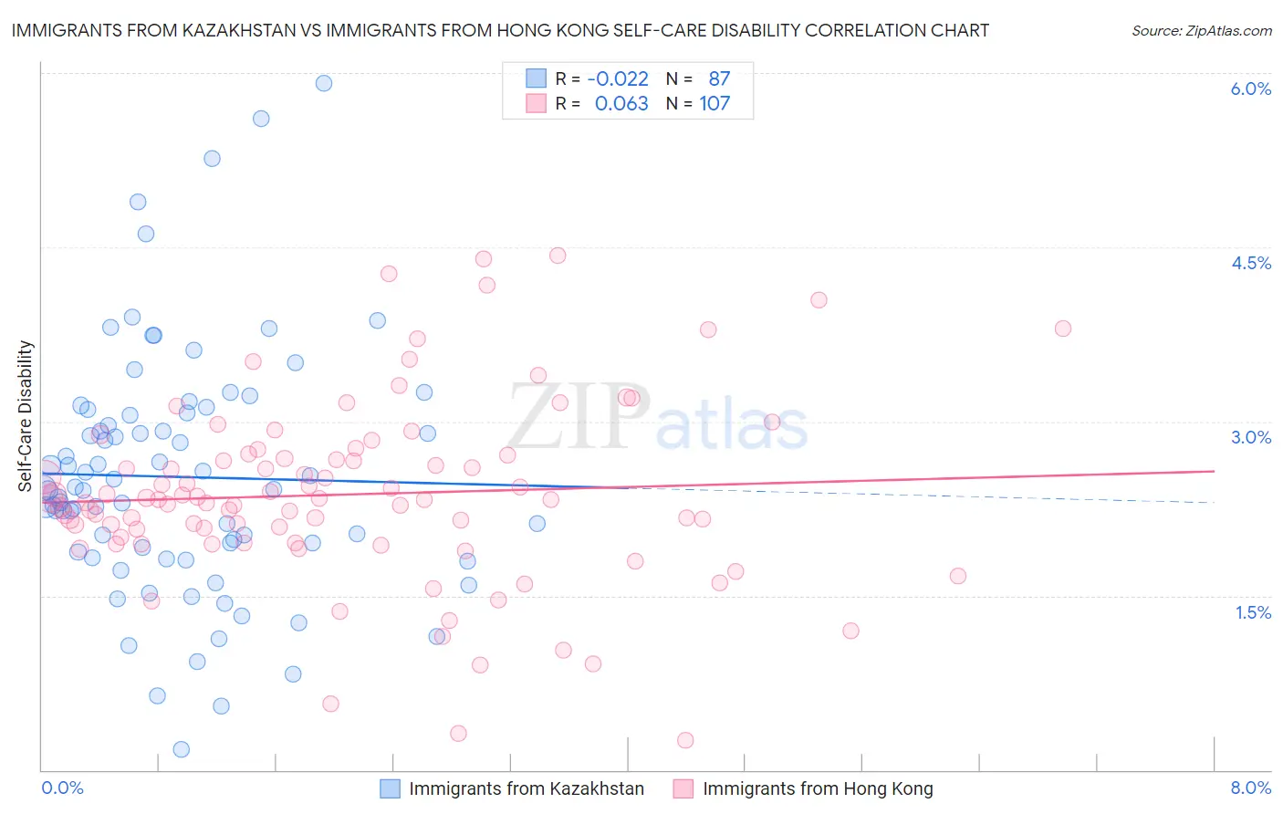 Immigrants from Kazakhstan vs Immigrants from Hong Kong Self-Care Disability