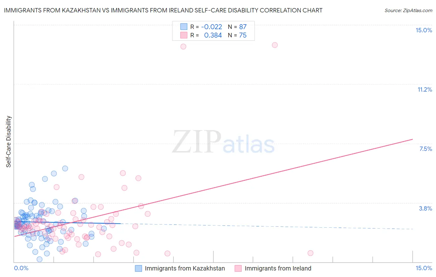 Immigrants from Kazakhstan vs Immigrants from Ireland Self-Care Disability