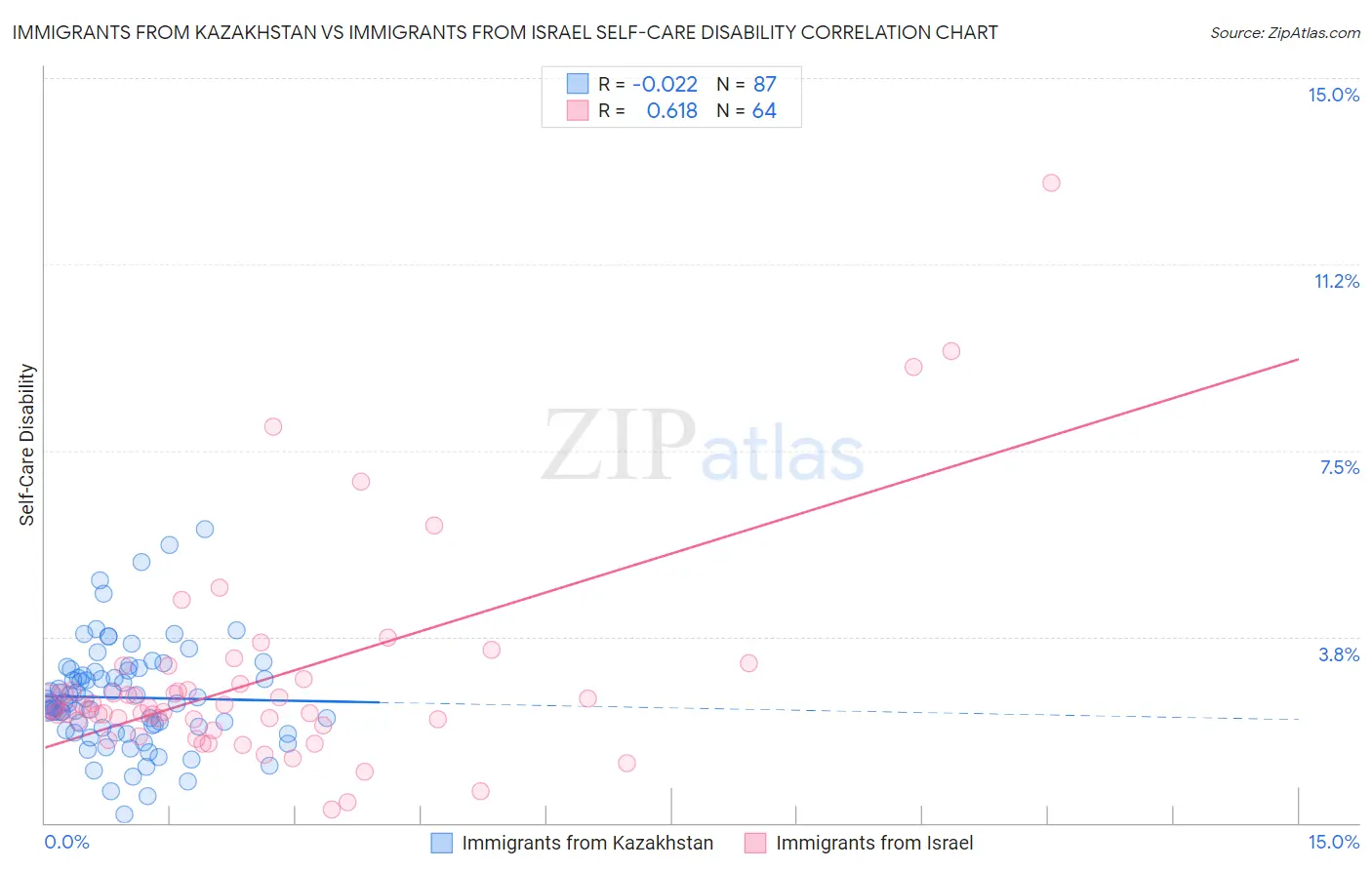 Immigrants from Kazakhstan vs Immigrants from Israel Self-Care Disability