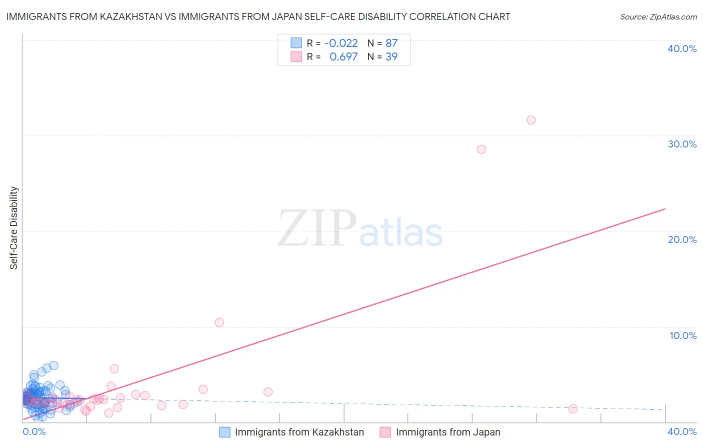 Immigrants from Kazakhstan vs Immigrants from Japan Self-Care Disability