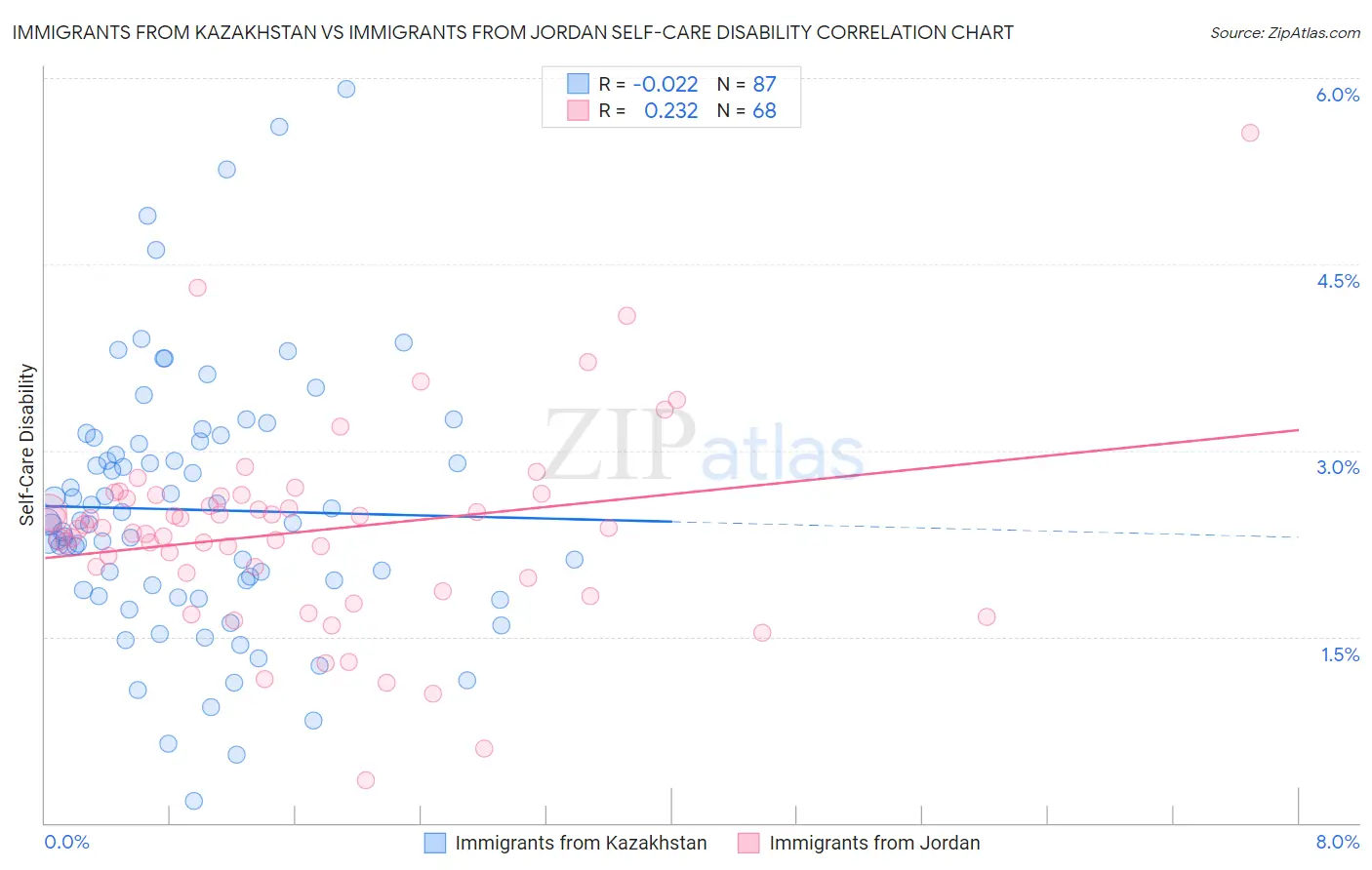 Immigrants from Kazakhstan vs Immigrants from Jordan Self-Care Disability