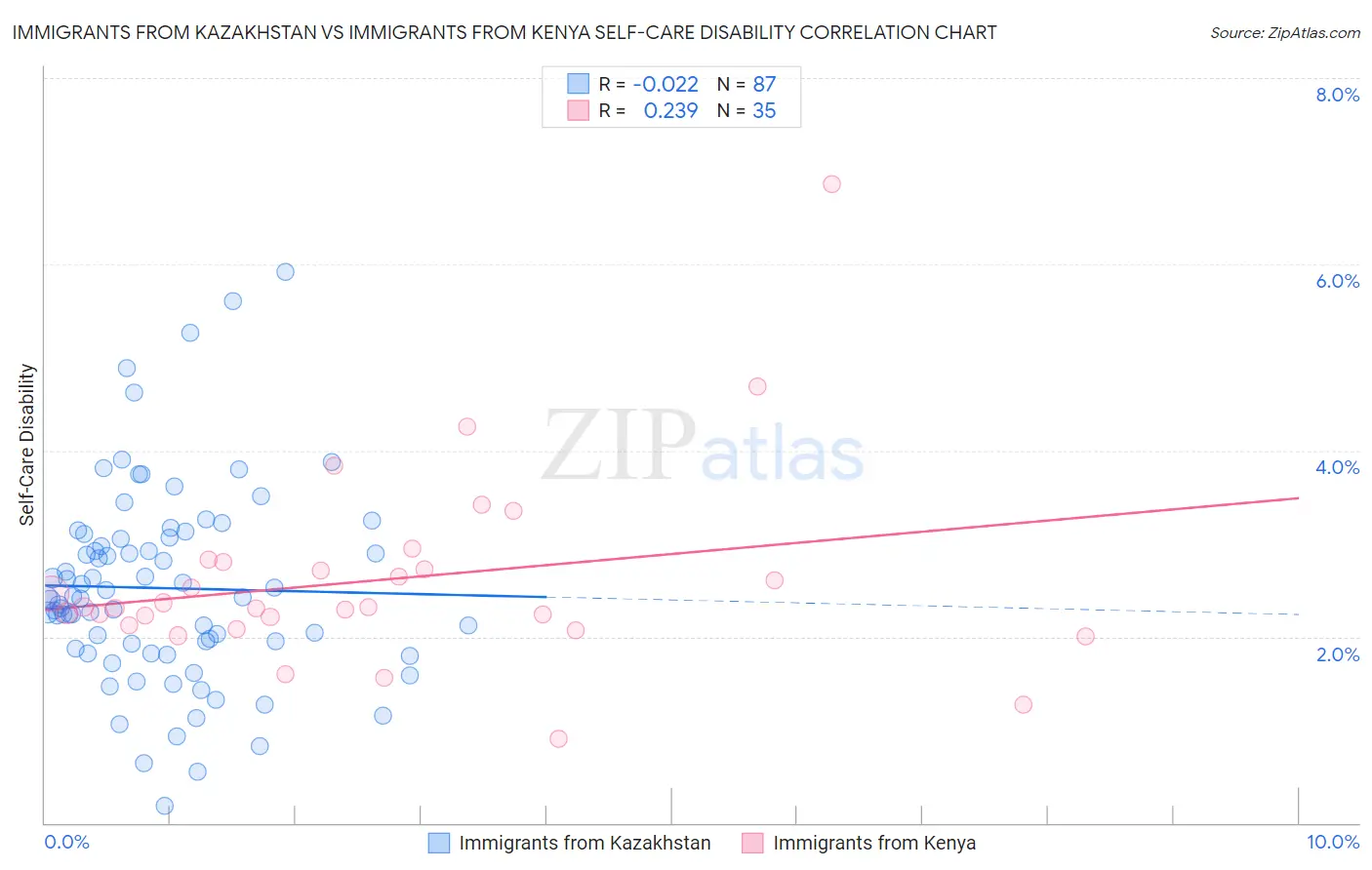 Immigrants from Kazakhstan vs Immigrants from Kenya Self-Care Disability