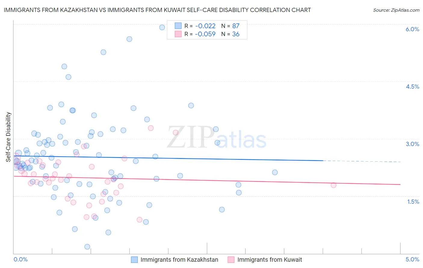 Immigrants from Kazakhstan vs Immigrants from Kuwait Self-Care Disability