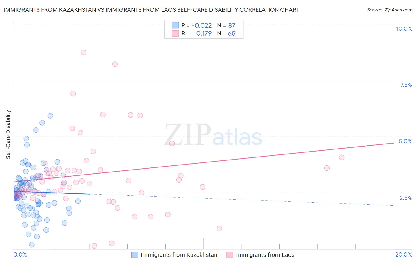 Immigrants from Kazakhstan vs Immigrants from Laos Self-Care Disability