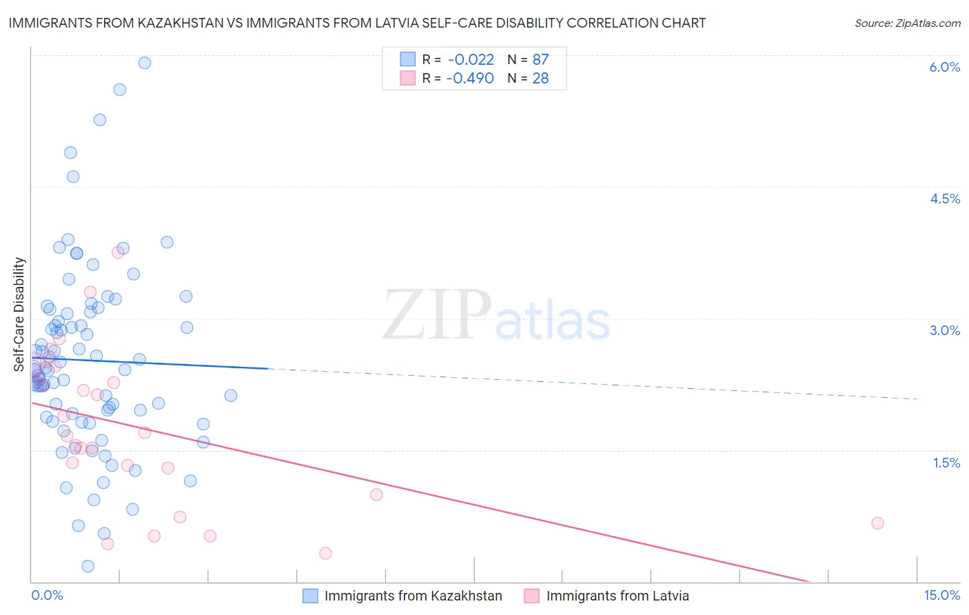 Immigrants from Kazakhstan vs Immigrants from Latvia Self-Care Disability
