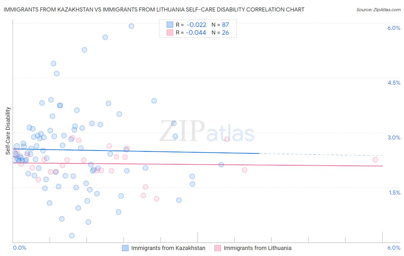 Immigrants from Kazakhstan vs Immigrants from Lithuania Self-Care Disability